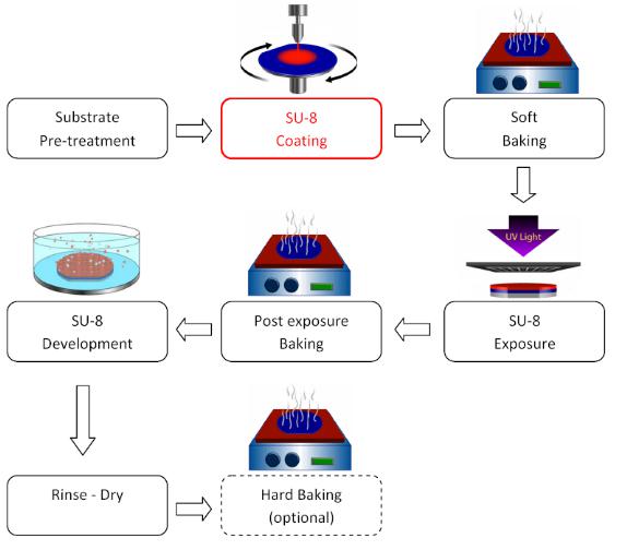 軟光刻技術：SU-8涂層