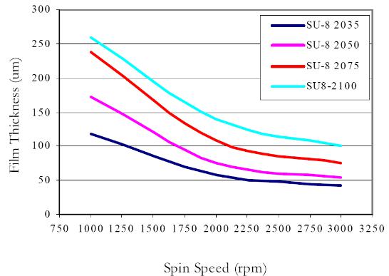 作為不同SU-8配方的旋轉速度的函數的膜厚度