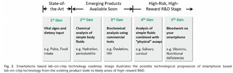 芯片實驗室：目前的挑戰和研究