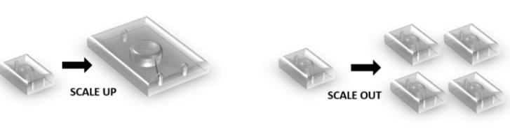 圖8：縮小微反應器的概念的可視化而不是向上，以保持單個器件的尺寸依賴性優點和化學性質。