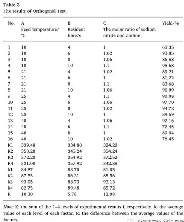 圖 5 偶氮染料連續化合成正交試驗表 圖 5 偶氮染料連續化合成正交試驗表