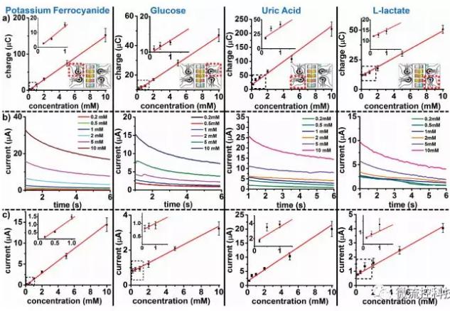 自我供電式微流控紙基電化學(xué)即時(shí)診斷芯片