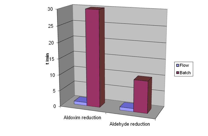 流化學如何使您受益