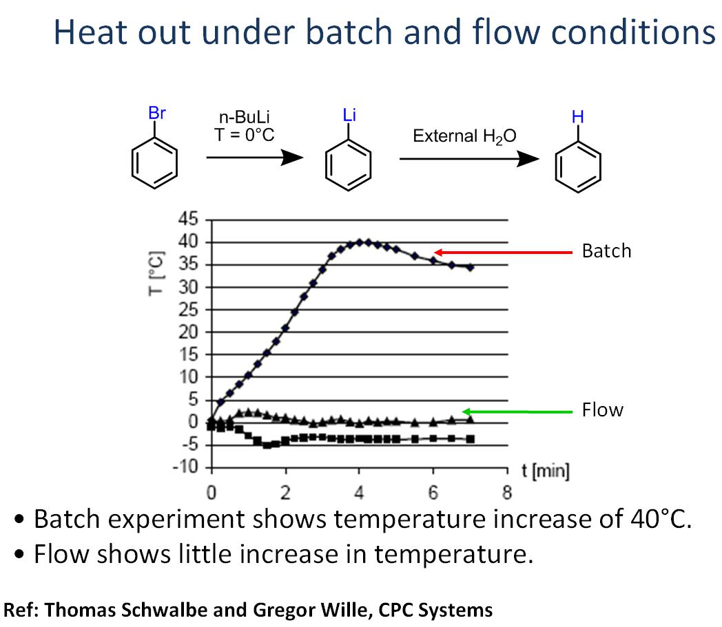 連續(xù)化流動微反應器溴化鋰交換實例