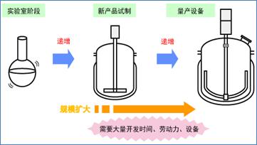 傳統技術量產示意圖