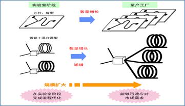 微化工技術量產示意圖