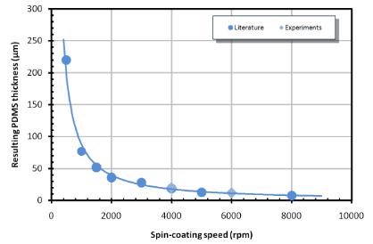 圖2：作為旋涂速度的函數的PDMS層厚度