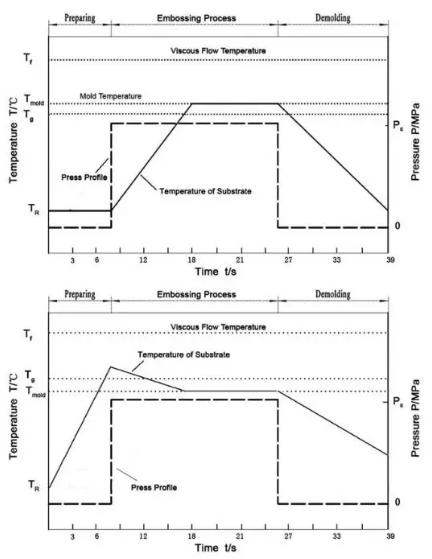 圖4 改進的熱壓成型工藝參數