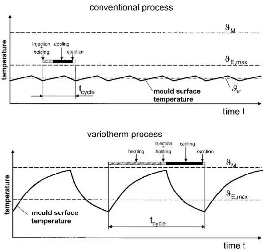 圖7 常規注塑成型vs變模溫注塑成型