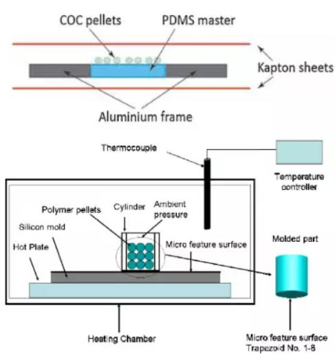 圖10 直接利用塑料粒子進行高溫壓制或澆鑄成型
