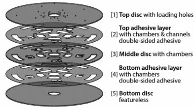 圖1:示例五層光盤組件。層1,3和層5通常是硬塑料的。層2,4和雙面壓敏粘合劑(PSA)。 圖1:示例五層光盤組件。層1,3和層5通常是硬塑料的。層2,4和雙面壓敏粘合劑(PSA)。