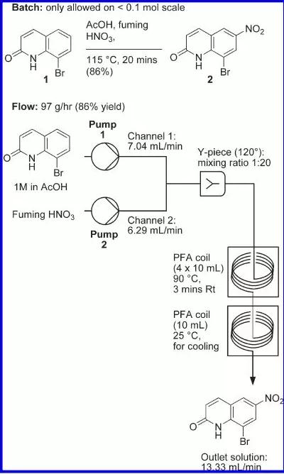 圖1. 8-溴-1H-2-喹啉酮硝化反應在釜式及微反應器中的比較