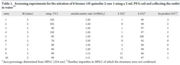 表1. 8-溴-1H-2-喹啉酮在硝化反應結果