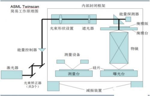 光刻機工作原理圖