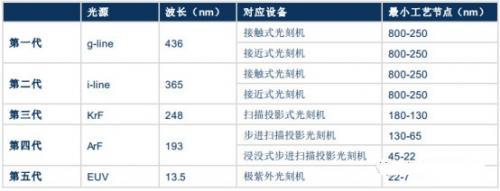 按所用光源，光刻機經歷了五代產品的發展