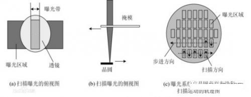 步進式投影示意圖