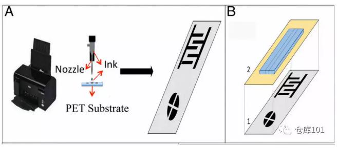 圖1. 微流控納米噴墨電子檢測平臺設計示意圖 A)用噴墨打印機將含導電納米顆粒的“墨水”噴印在PET底物薄膜上形成電路；B）1. PET柔性電路板；2. 粘附在絕緣膜上的PDMS微流控芯片