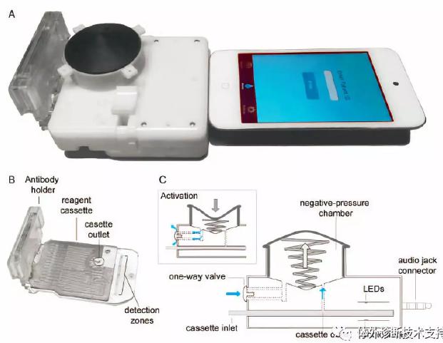 基于ELISA的POCT電子狗