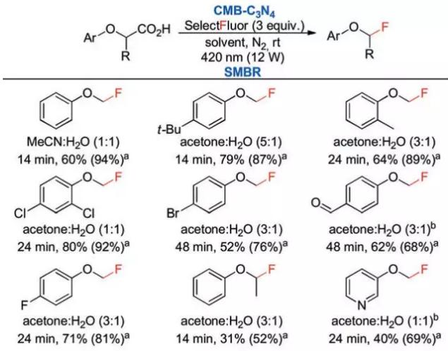 連續(xù)多相光催化用于芳基乙酸氟代反應底物拓展 連續(xù)多相光催化用于芳基乙酸氟代反應底物拓展