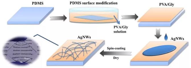 圖2. 透明柔性導電材料的制備流程