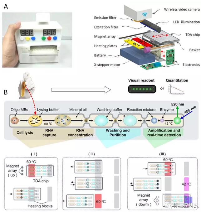 圖1 液滴陣列微流控芯片核酸分析系統。A. 分析儀器實物及結構示意圖; B. 分析原理示意圖。