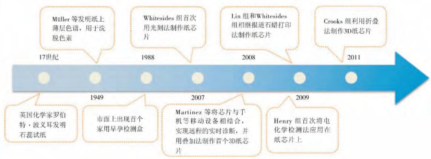 圖1紙芯片微流控技術(shù)發(fā)展的里程碑事件