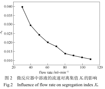 微反應器中器液的流速對離集值的影響