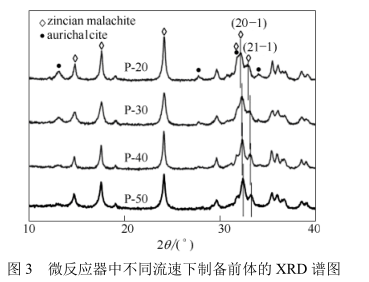 微反應器中不同流速下制備前體的XRD譜圖