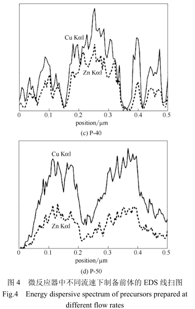微反應器中不同流速下制備前體的EDS線掃圖