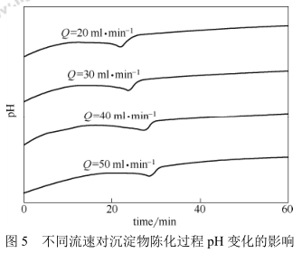 不同流速對沉淀物陳化過程PH變化的影響