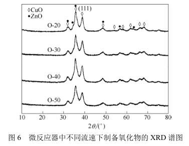 微反應器中不同流速下制備氧化物的XRD譜圖