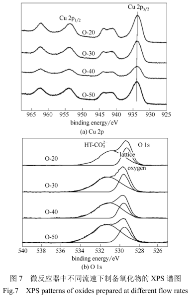 微反應器中不同流速下制備氧化物的XPS譜圖