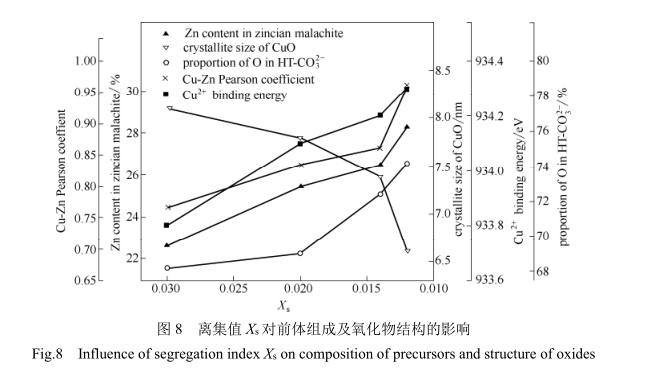 離集值X5對前體組成及氧化物結構的影響