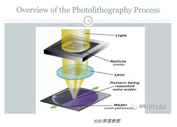 光刻原理意圖 光刻原理意圖