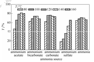 氨源對咪唑合成反應性能的影響