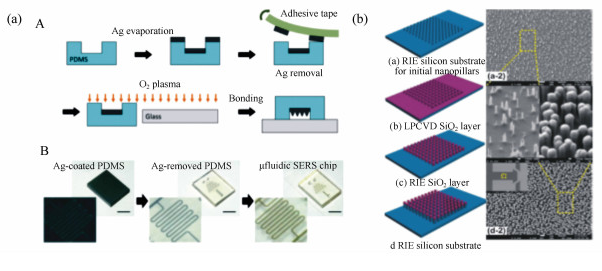 光流控芯片的制做流程