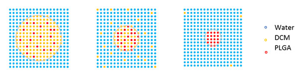 溶劑從液滴蒸發形成PLGA珠粒的過程