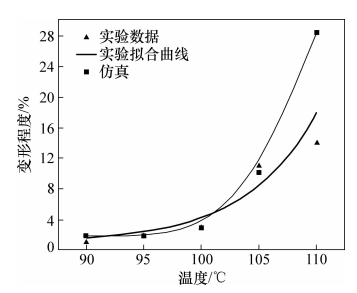 圖11 鍵合溫度對頂寬變形的影響