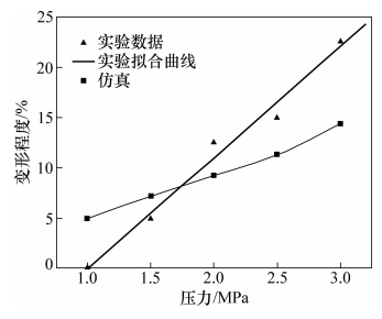 圖12 鍵合壓力對高度變形的影響