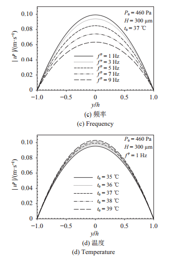 圖 4   壓力梯度驅動下流速幅值在不同壓力、腔高、頻率、溫度的分布
