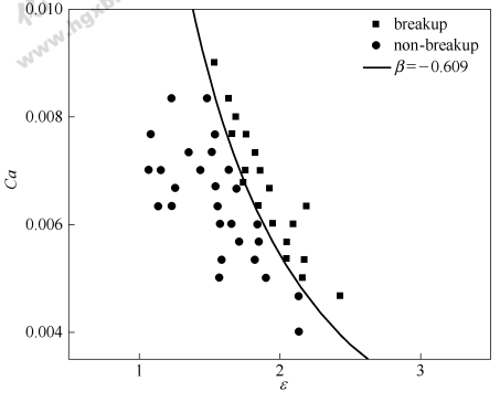 圖7臨界毛細數與$的關系