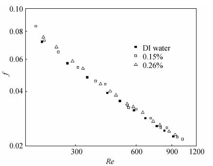 納米流體和去離子水流動阻力特性比較