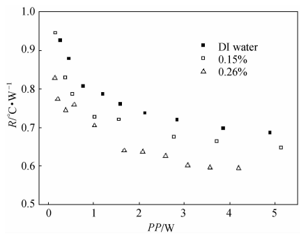 濃度對熱阻的影響