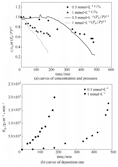 入口濃度對微通道管路沉積的影響