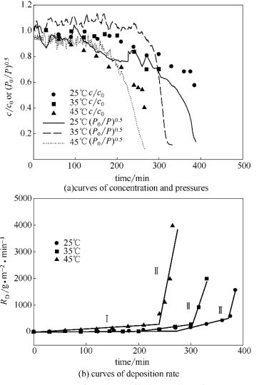 溫度對微通道管路沉積的影響