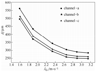 圖17方案2：氣相表觀流速對液膜平均厚度的影響