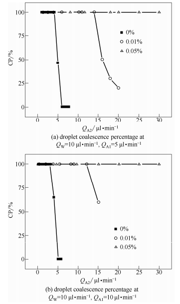 圖5親水納米顆粒對于液滴聚并率的影響