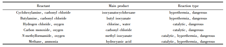 表３多種危險氣體的合成