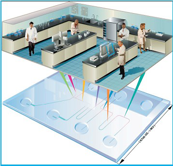 傳統(tǒng)實驗室轉(zhuǎn)換為微流控芯片實驗室 示意圖