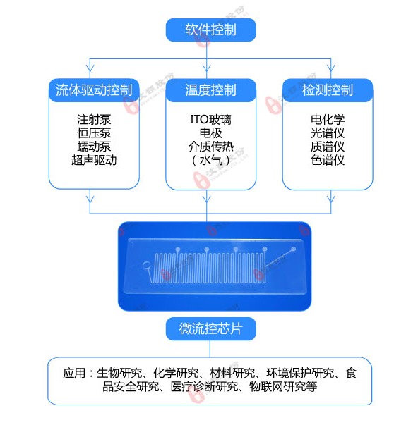 微流控控制系統(tǒng)圖解